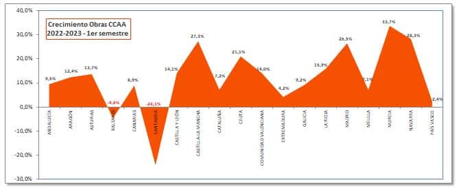 Crecimiento Obras 2023 respecto a 2022 - 1er semestre