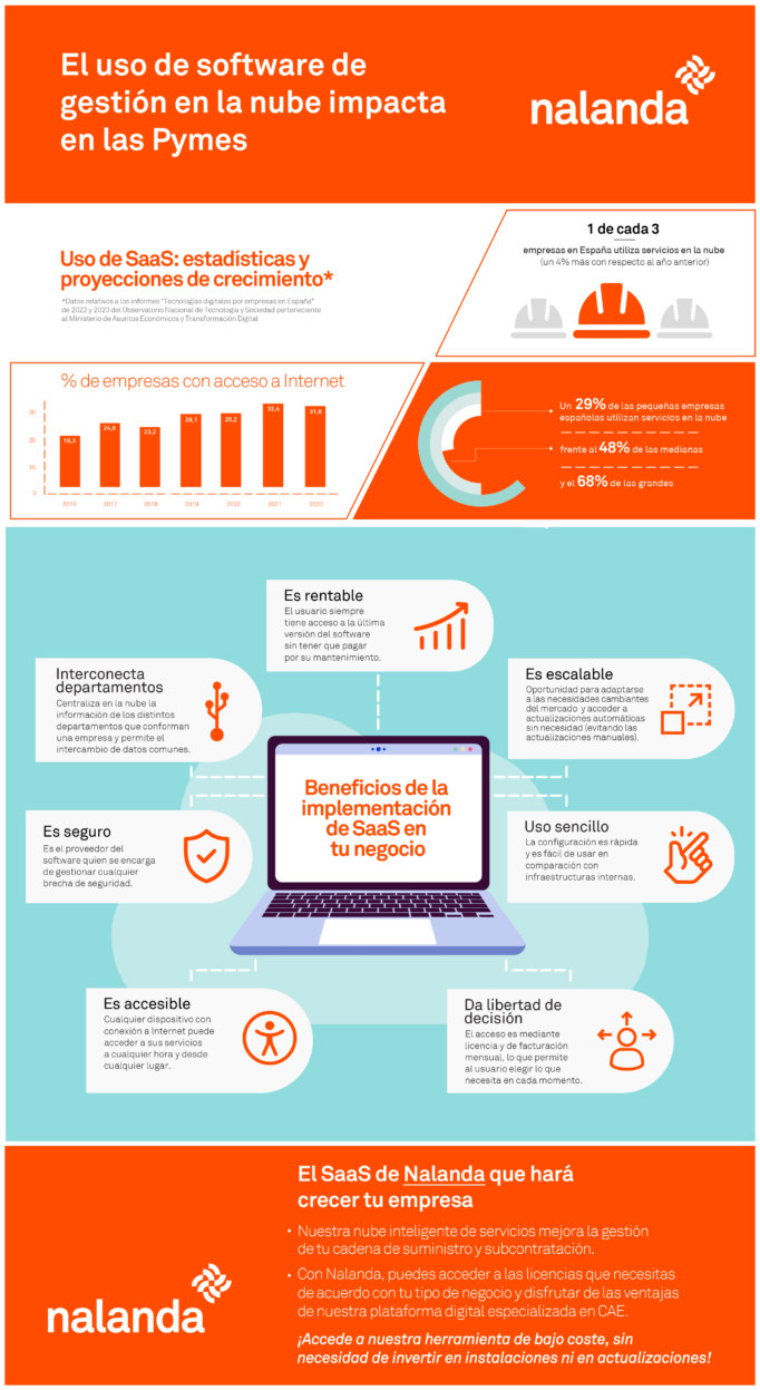 El uso de software de gestión en la nube impacta en las Pymes