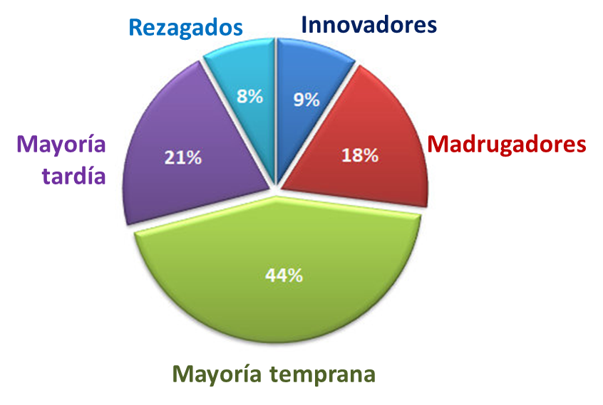 control de riesgo proveedores, adopción de tecnologia