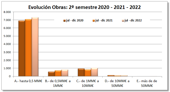 evolución-obras-2ºsemestre 2020-2021-2022