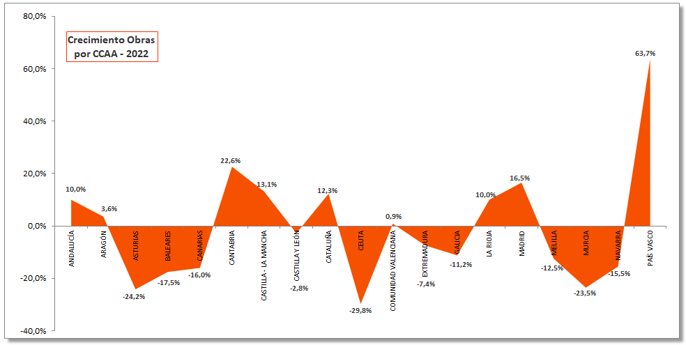 crecimiento-obras-2022-por-CCAA