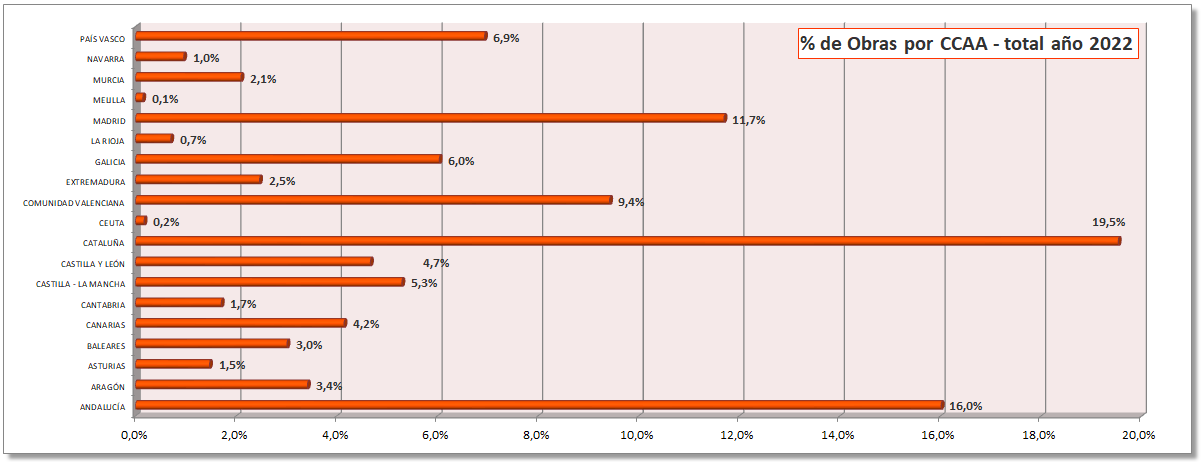porcentaje-obras-CCAA-2022