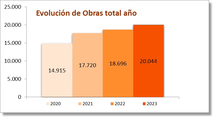 evolución-obras-años-de2020a2023