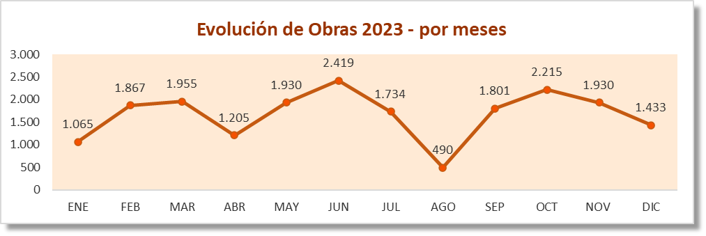 evolución-obras-mensual-2023