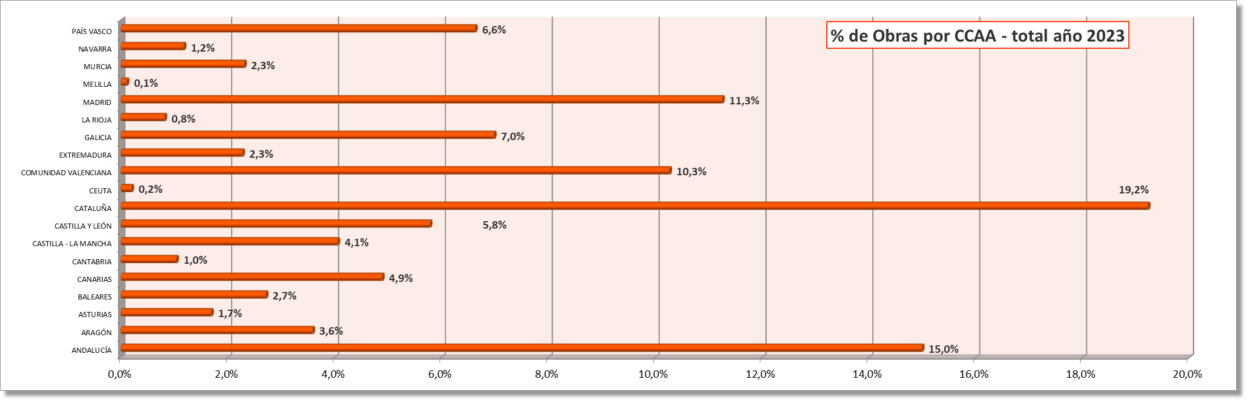 reparto-obras-2023-por-CCAA