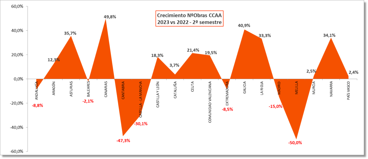 crecimiento-obras-2ºsem-CCAA